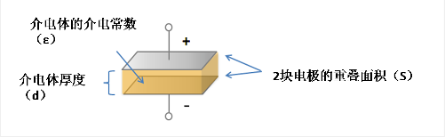 电容器的基本结构