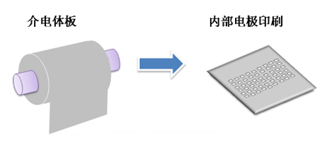 介电体板―内部电极印刷