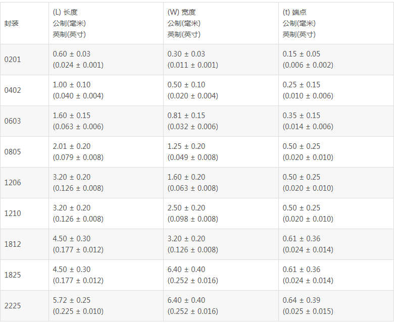 贴片陶瓷电容规格对照表