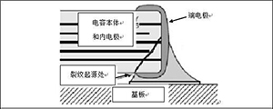 机械应力裂纹