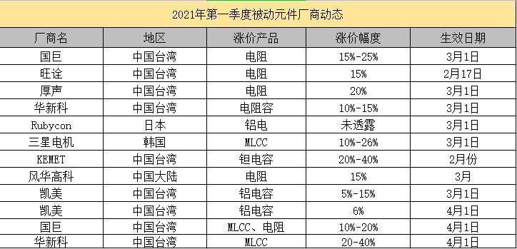 MLCC电容涨价